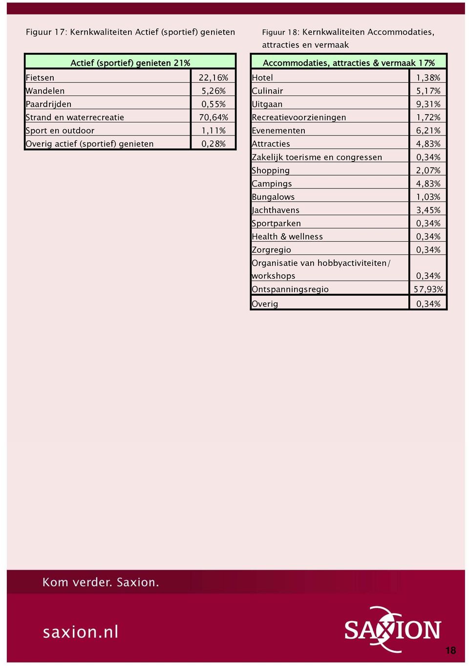 1,38% Culinair 5,17% Uitgaan 9,31% Recreatievoorzieningen 1,72% Evenementen 6,21% Attracties 4,83% Zakelijk toerisme en congressen 0,34% Shopping 2,07% Campings 4,83%