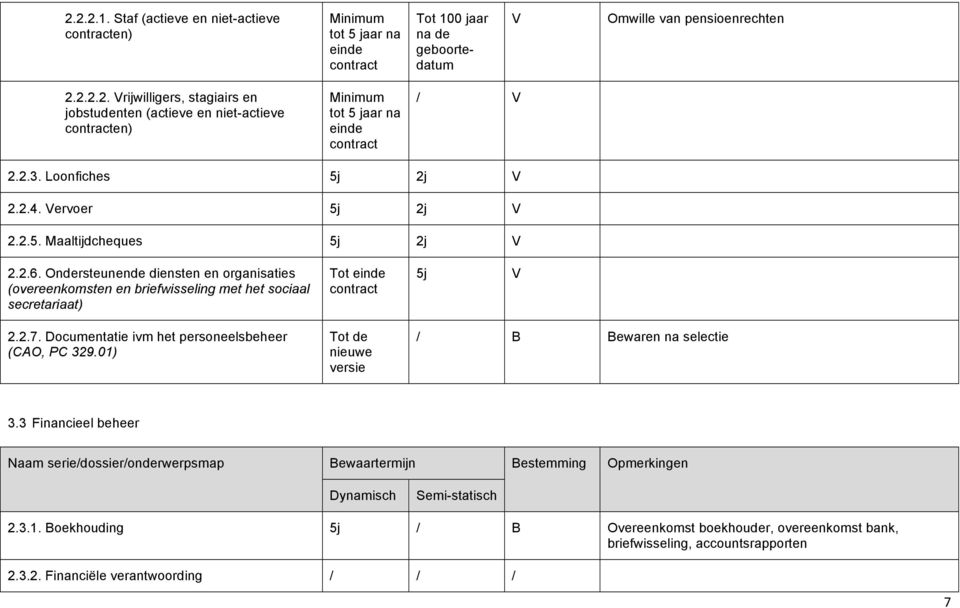 Ondersteunende diensten en organisaties (overeenkomsten en briefwisseling met het sociaal secretariaat) Tot einde contract 5j V 2.2.7. Documentatie ivm het personeelsbeheer (CAO, PC 329.