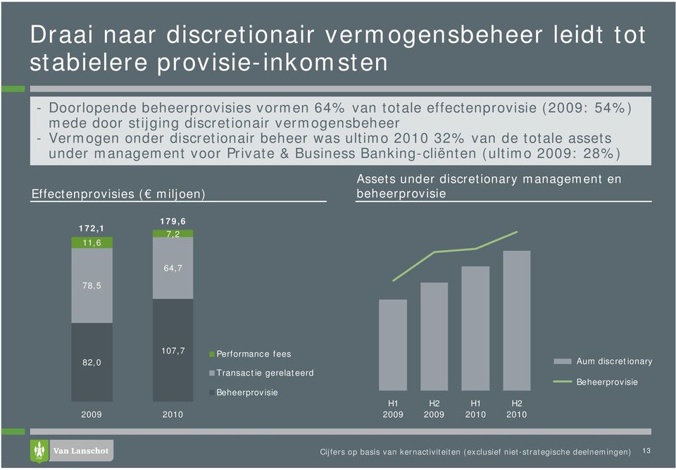 management voor Private & Business Banking-cliënten (ultimo 2009: 28%) Effectenprovisies ( miljoen) Assets under discretionary management en