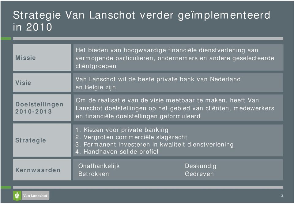 visie meetbaar te maken, heeft Van Lanschot doelstellingen op het gebied van cliënten, medewerkers en financiële doelstellingen geformuleerd 1.