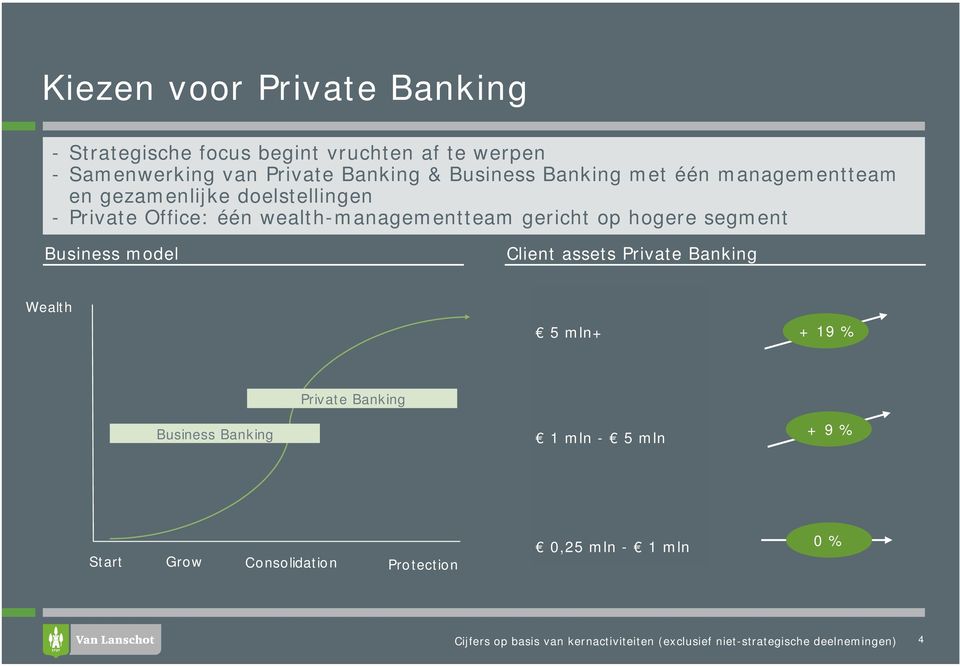 wealth-managementteam gericht op hogere segment Business model Client assets Private Banking Wealth 5 mln+ +
