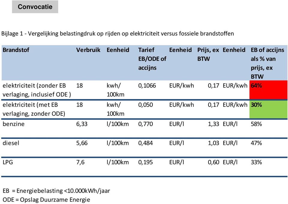 Eenheid 0,1066 EUR/kwh 0,17 EUR/kwh 64% 0,050 EUR/kwh 0,17 EUR/kwh 30% benzine 6,33 l/100km 0,770 EUR/l 1,33 EUR/l 58% EB of accijns als % van prijs,