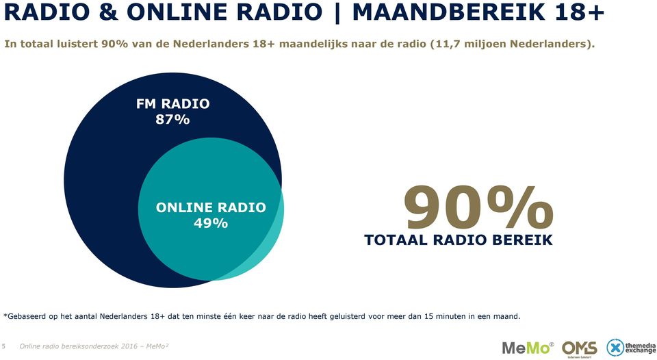FM RADIO 87% ONLINE RADIO 49% 90% TOTAAL RADIO BEREIK *Gebaseerd op het aantal