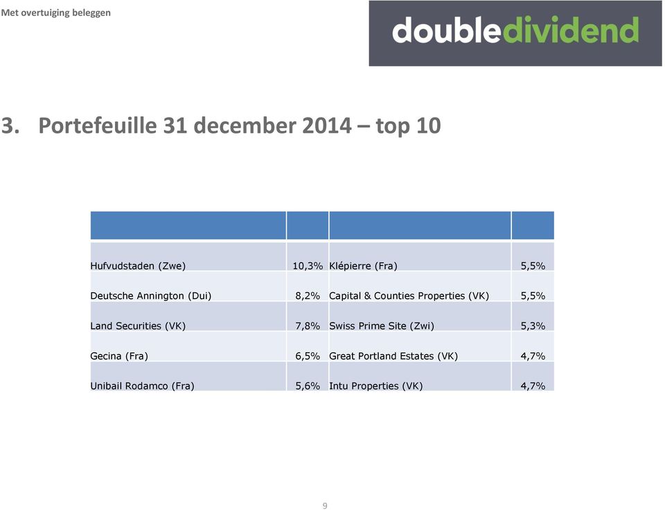 5,5% Land Securities (VK) 7,8% Swiss Prime Site (Zwi) 5,3% Gecina (Fra) 6,5%