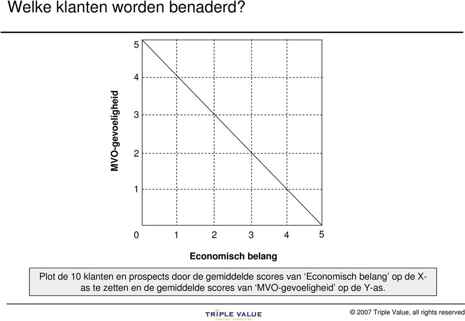 de 10 klanten en prospects door de gemiddelde scores van