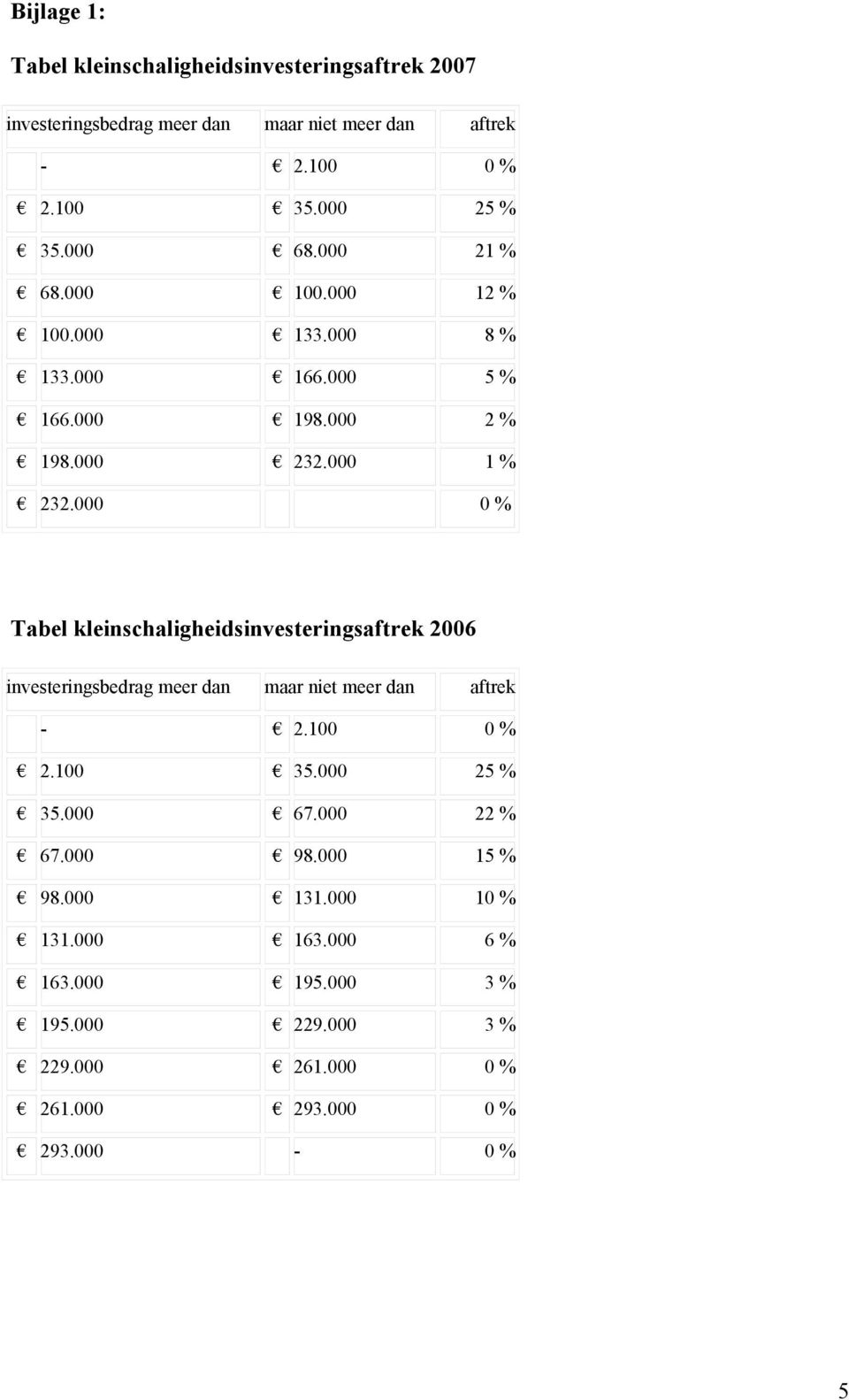 000 0 % Tabel kleinschaligheidsinvesteringsaftrek 2006 investeringsbedrag meer dan maar niet meer dan aftrek - 2.100 0 % 2.100 35.000 25 % 35.