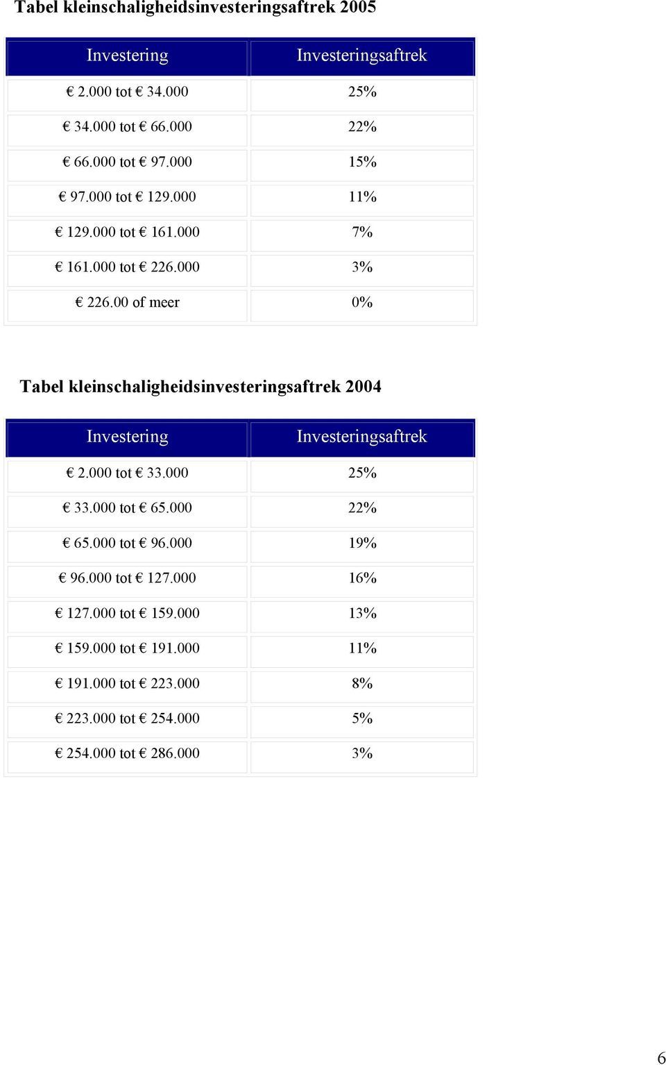 00 of meer 0% Tabel kleinschaligheidsinvesteringsaftrek 2004 Investering Investeringsaftrek 2.000 tot 33.000 25% 33.000 tot 65.