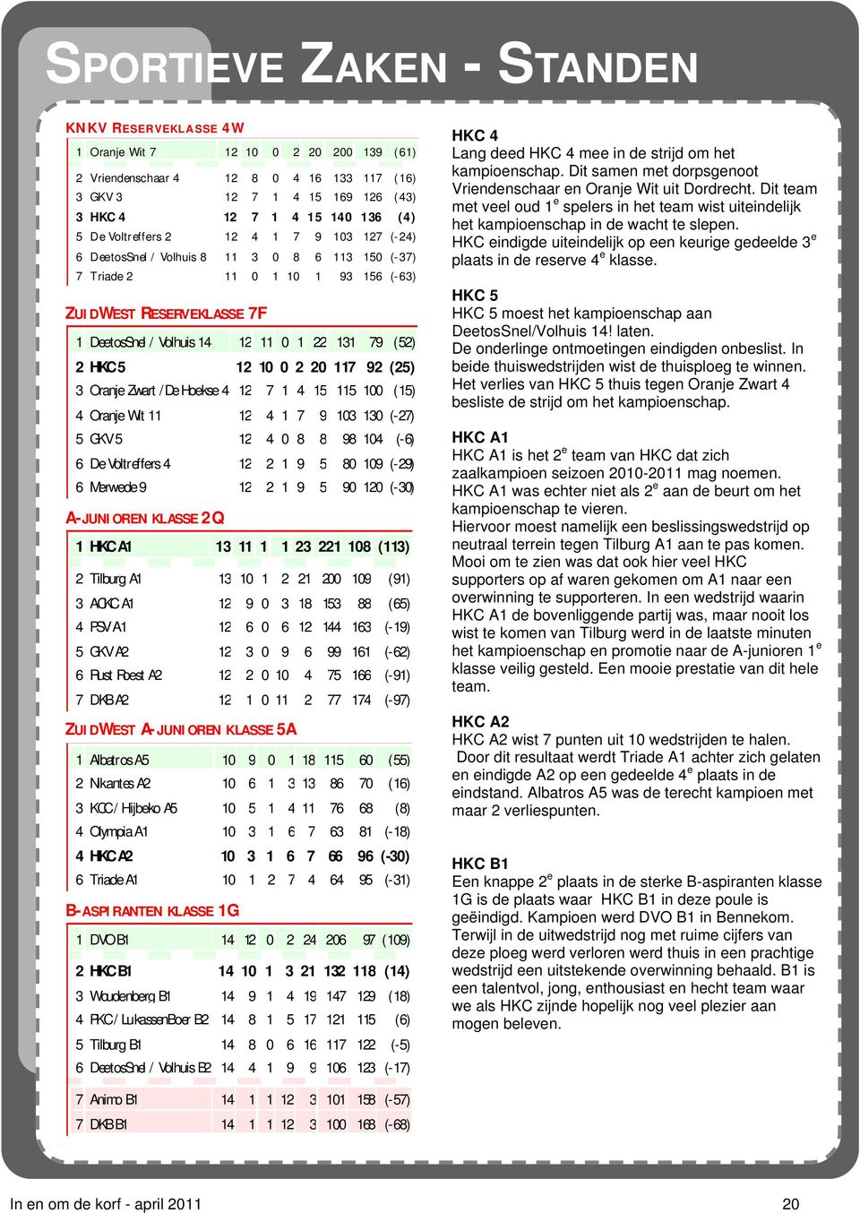 (52) 2 HKC 5 12 10 0 2 20 117 92 (25) 3 Oranje Zwart /De Hoekse 4 12 7 1 4 15 115 100 (15) 4 Oranje Wit 11 12 4 1 7 9 103 130 (-27) 5 GKV 5 12 4 0 8 8 98 104 (-6) 6 De Voltreffers 4 12 2 1 9 5 80 109