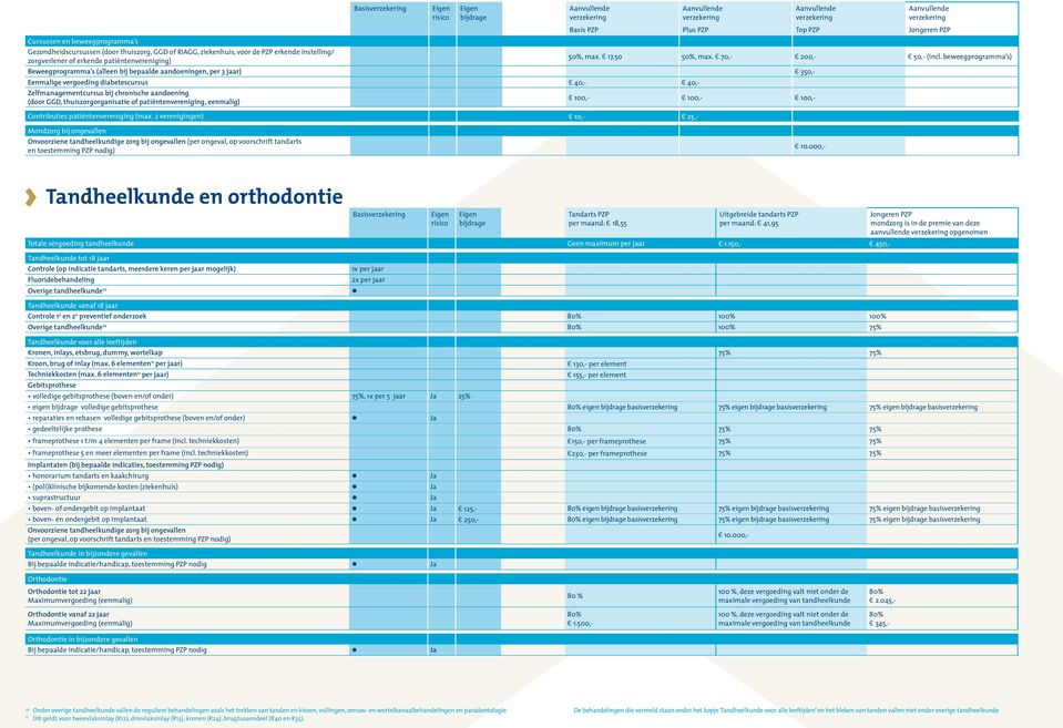 beweegprogramma s) Beweegprogramma s (alleen bij bepaalde aandoeningen, per 3 jaar) 350,- Eenmalige vergoeding diabetescursus 40,- 40,- Zelfmanagementcursus bij chronische aandoening (door GGD,