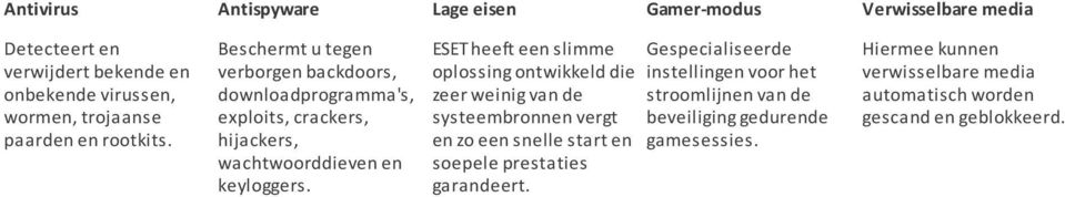 ESET heeft een slimme oplossing ontwikkeld die zeer weinig van de systeembronnen vergt en zo een snelle start en soepele prestaties garandeert.