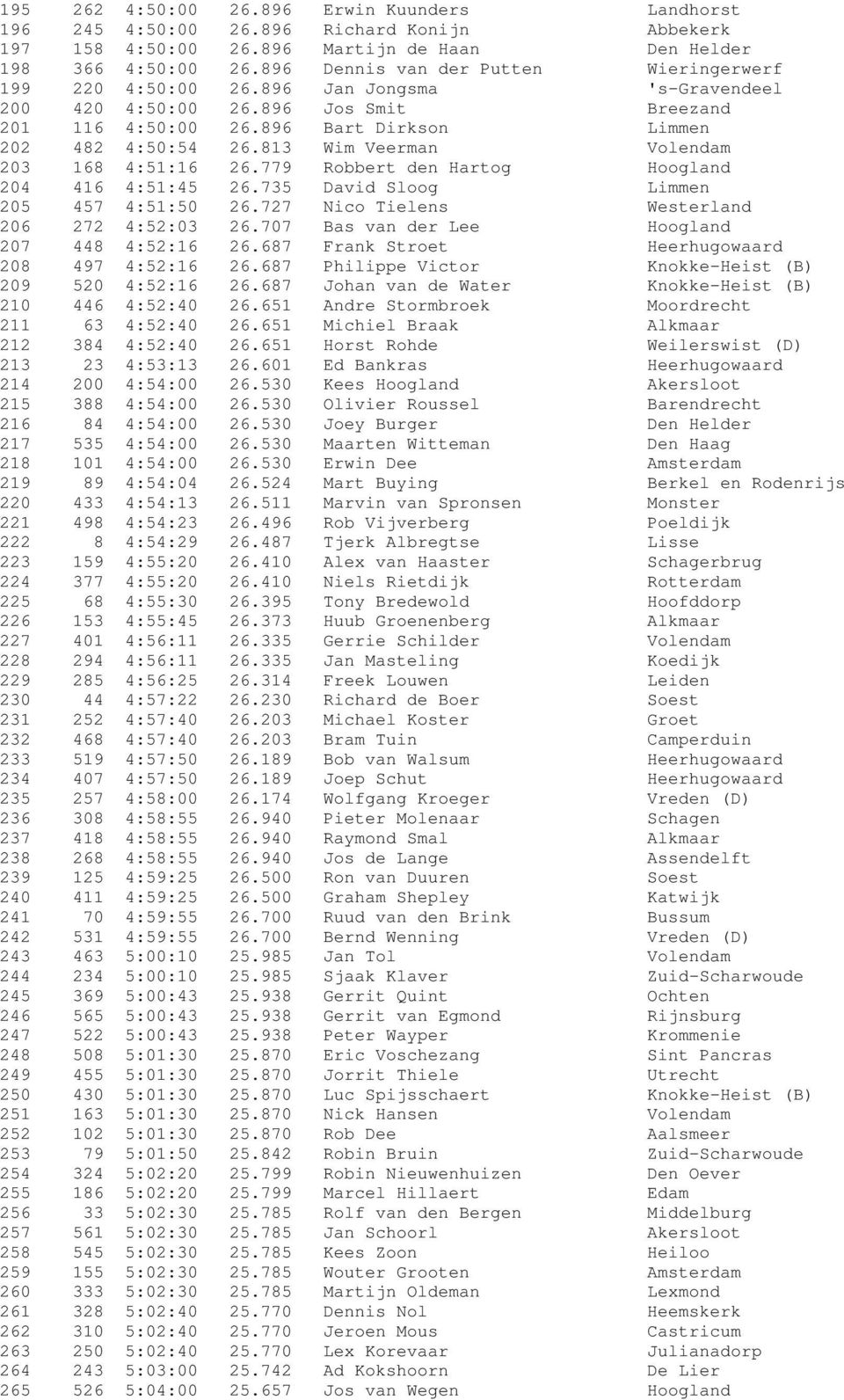 813 Wim Veerman Volendam 203 168 4:51:16 26.779 Robbert den Hartog Hoogland 204 416 4:51:45 26.735 David Sloog Limmen 205 457 4:51:50 26.727 Nico Tielens Westerland 206 272 4:52:03 26.