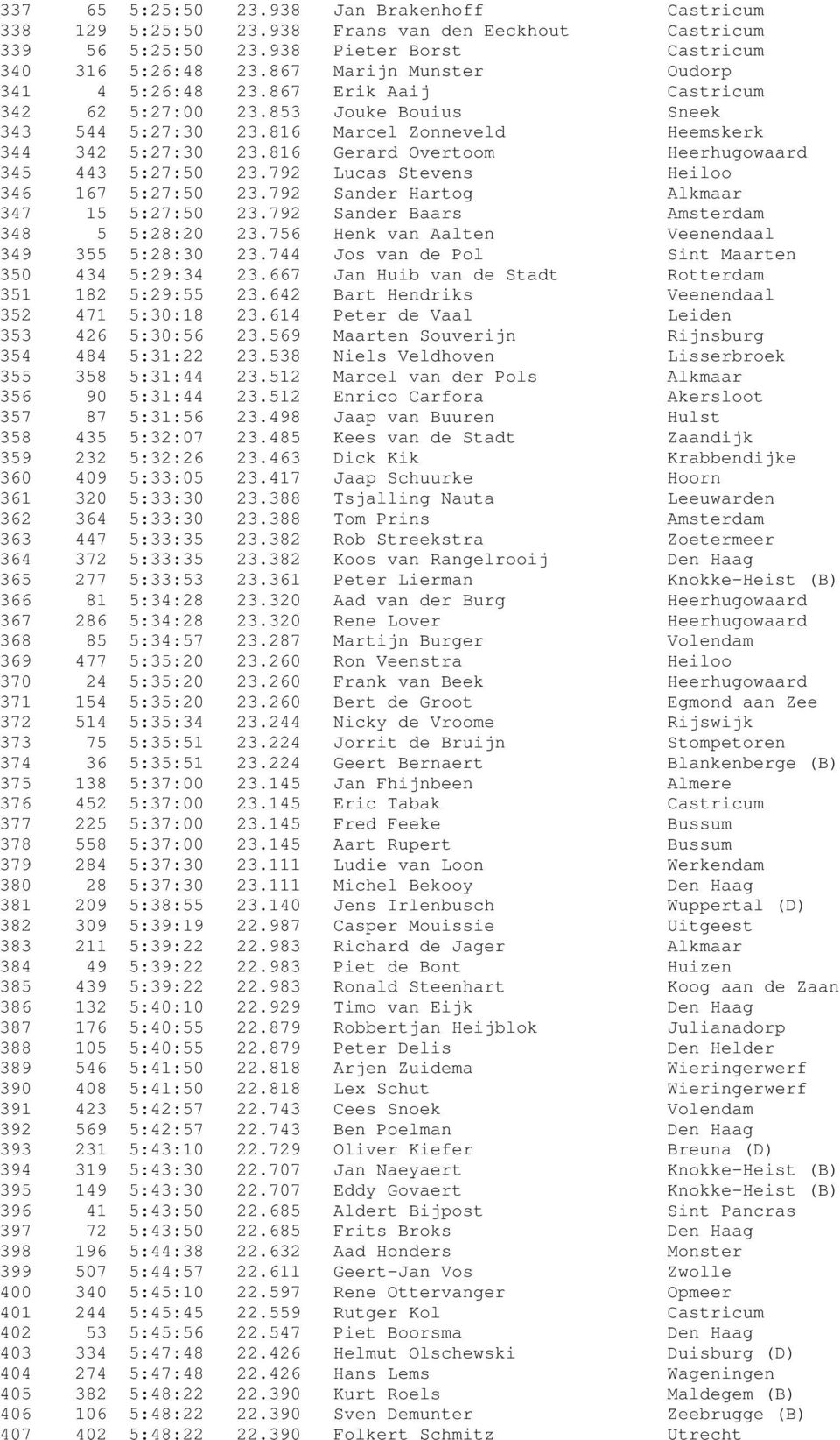 816 Gerard Overtoom Heerhugowaard 345 443 5:27:50 23.792 Lucas Stevens Heiloo 346 167 5:27:50 23.792 Sander Hartog Alkmaar 347 15 5:27:50 23.792 Sander Baars Amsterdam 348 5 5:28:20 23.