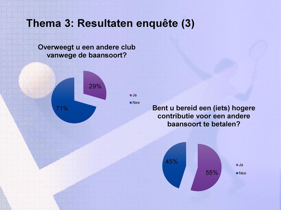 29% Ja 71% Nee Bent u bereid een (iets) hogere