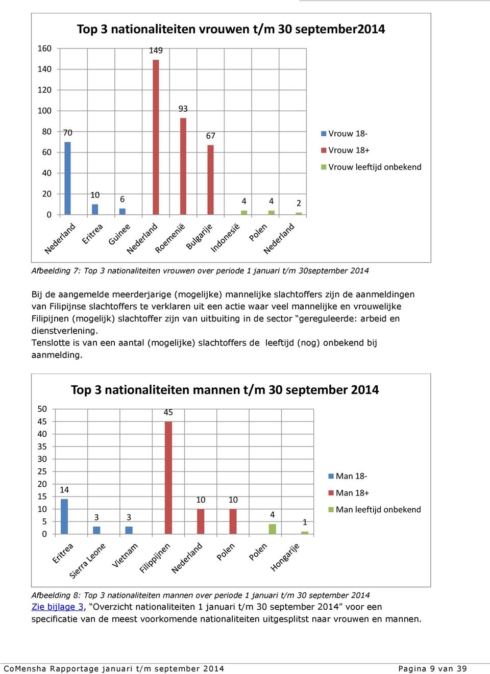 mannelijke en vrouwelijke Filipijnen (mogelijk) slachtoffer zijn van uitbuiting in de sector gereguleerde: arbeid en dienstverlening.