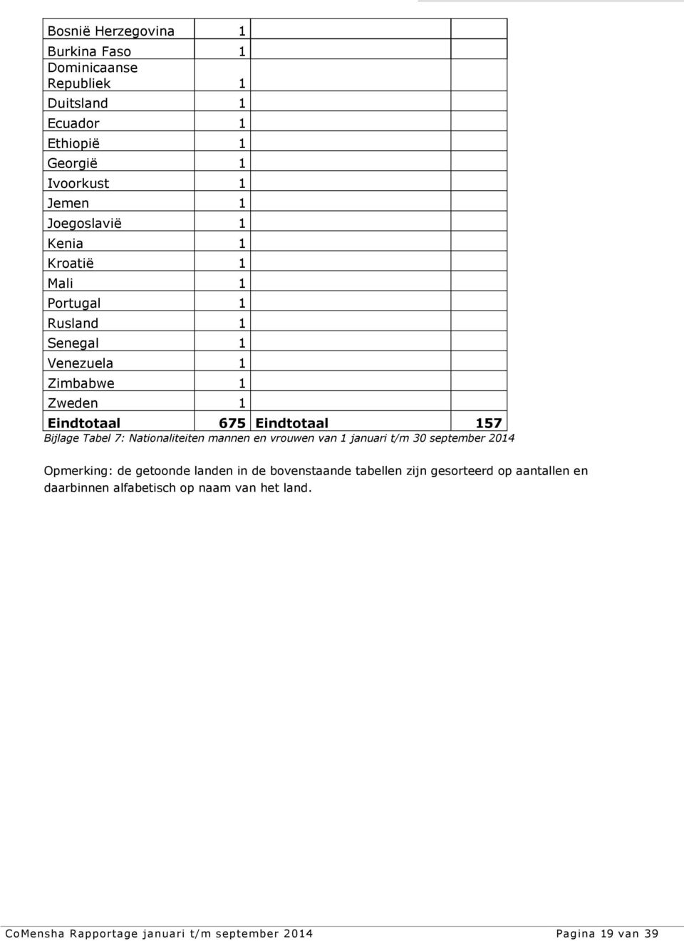 7: Nationaliteiten mannen en vrouwen van 1 januari t/m 30 september 2014 Opmerking: de getoonde landen in de bovenstaande tabellen zijn