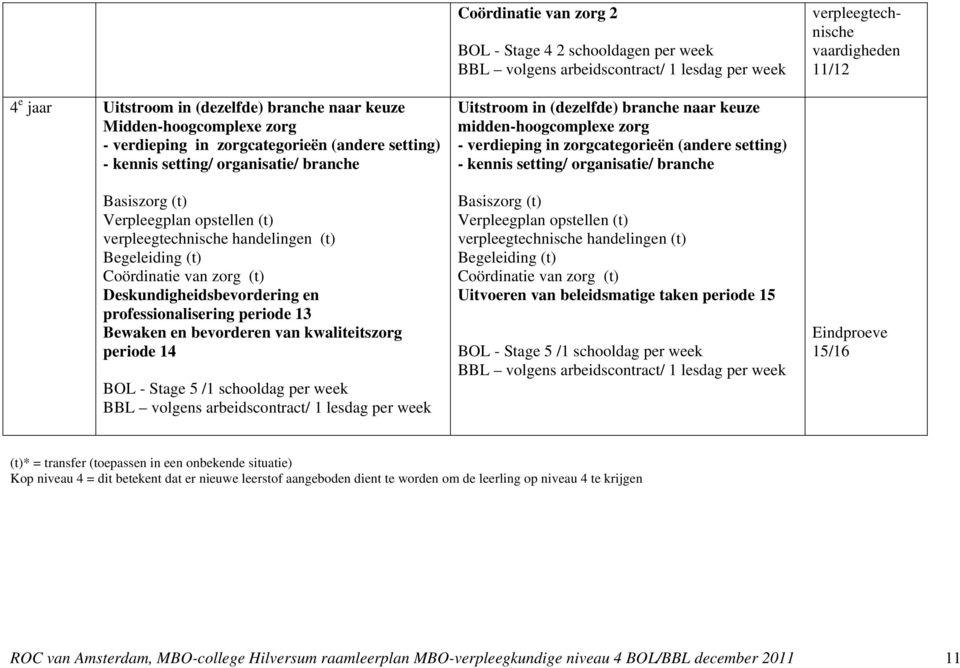 Begeleiding (t) Coördinatie van zorg (t) Deskundigheidsbevordering en professionalisering periode 13 Bewaken en bevorderen van kwaliteitszorg periode 14 BOL - Stage 5 /1 schooldag per week BBL