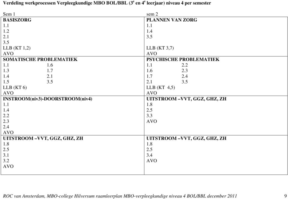 4 UITSTROOM VVT, GGZ, GHZ, ZH 1.8 2.5 3.1 3.2 PLANNEN VAN ZORG 1.1 1.4 3.5 LLB (KT 3,7) PSYCHISCHE PROBLEMATIEK 1.1 2.2 1.6 2.3 1.7 2.4 2.1 3.5 LLB (KT 4,5) UITSTROOM VVT, GGZ, GHZ, ZH 1.