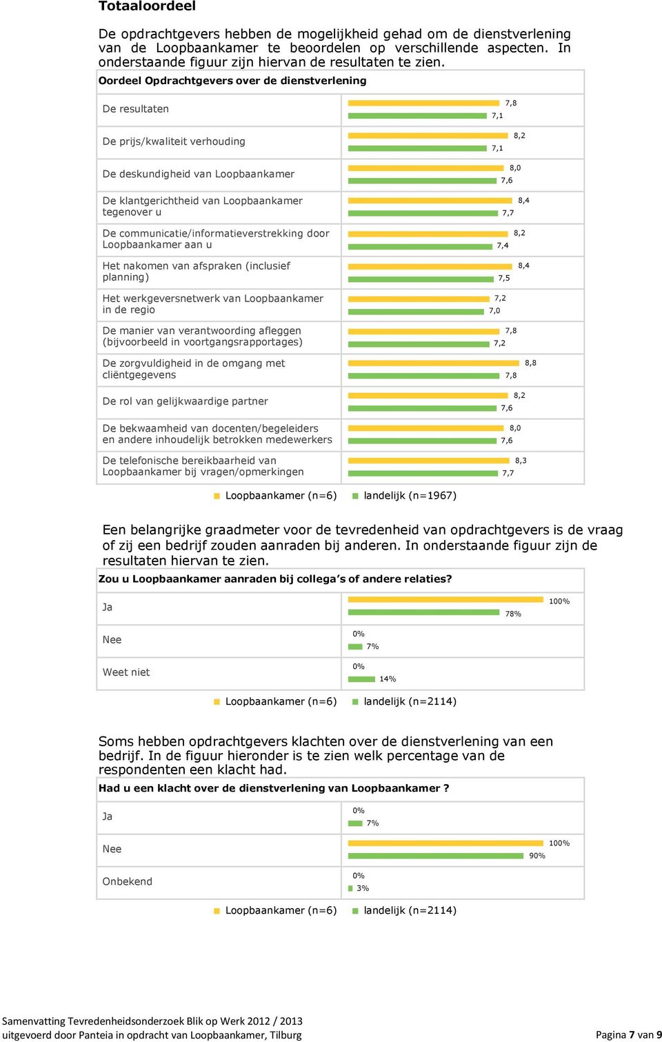 Oordeel Opdrachtgevers over de dienstverlening De resultaten 7,1 De prijs/kwaliteit verhouding 7,1 8,2 De deskundigheid van Loopbaankamer De klantgerichtheid van Loopbaankamer tegenover u De