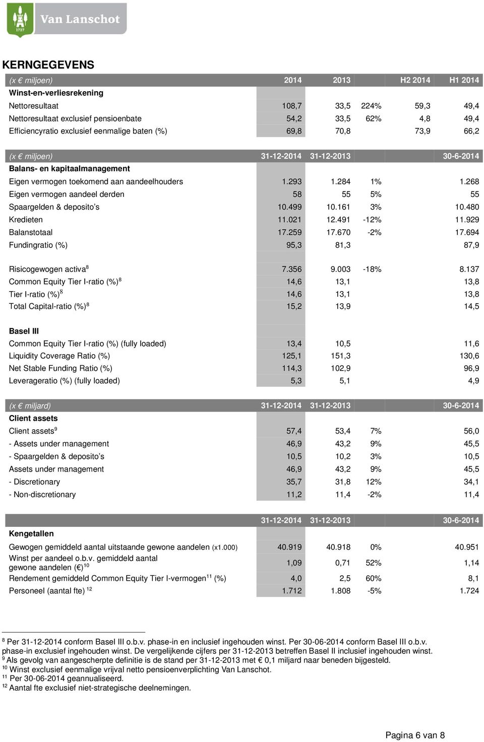 268 Eigen vermogen aandeel derden 58 55 5% 55 Spaargelden & deposito s 10.499 10.161 3% 10.480 Kredieten 11.021 12.491-12% 11.929 Balanstotaal 17.259 17.670-2% 17.