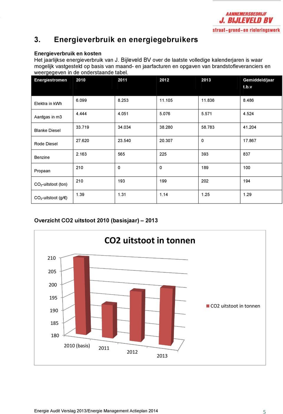 Energiestromen 2010 2011 2012 2013 Gemiddeld/jaar t.b.v Elektra in kwh Aardgas in m3 Blanke Diesel Rode Diesel Benzine Propaan CO 2-uitstoot (ton) CO 2-uitstoot (g/ ) 6.099 8.253 11.105 11.836 8.