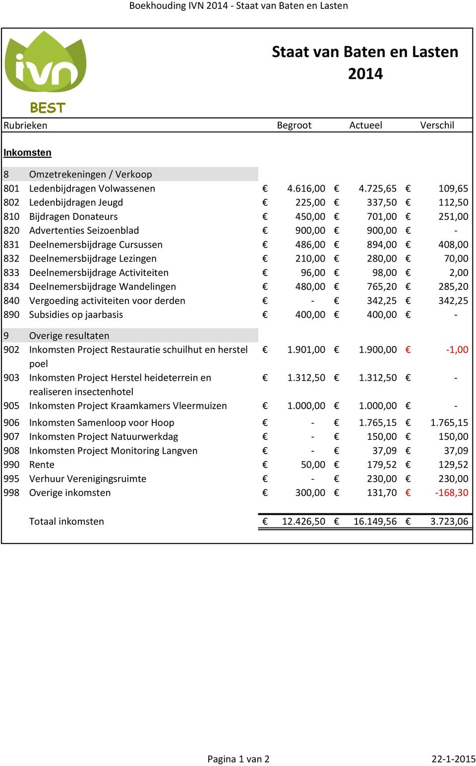 408,00 832 Deelnemersbijdrage Lezingen 210,00 280,00 70,00 833 Deelnemersbijdrage Activiteiten 96,00 98,00 2,00 834 Deelnemersbijdrage Wandelingen 480,00 765,20 285,20 840 Vergoeding activiteiten