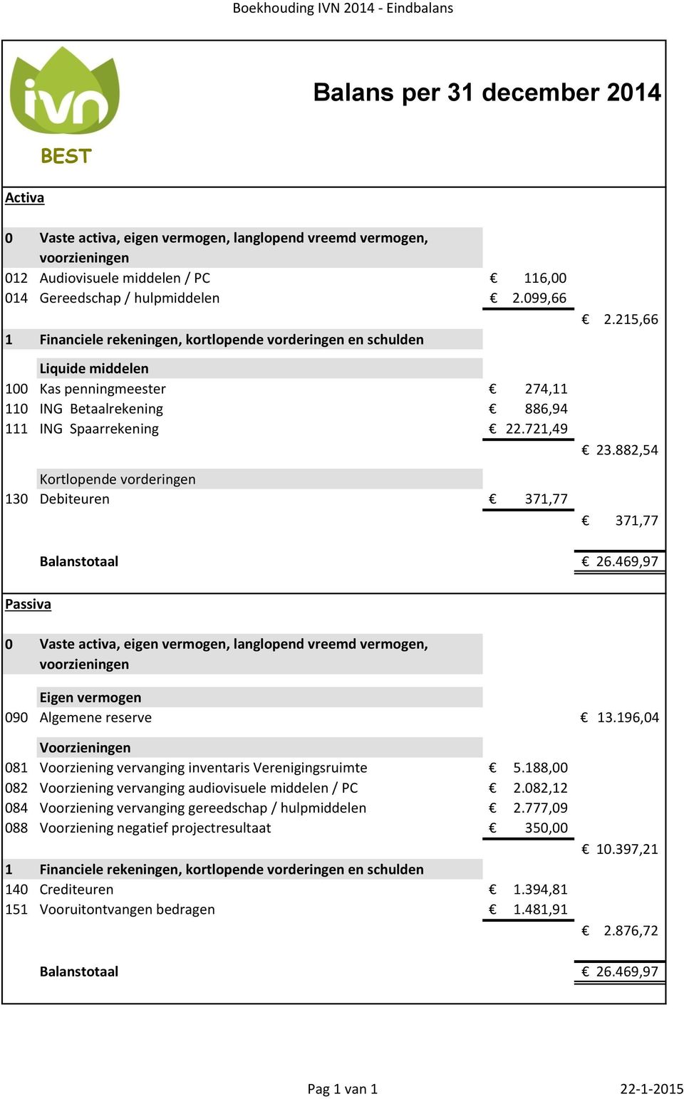 721,49 Kortlopende vorderingen 130 Debiteuren 371,77 2.215,66 23.882,54 371,77 Balanstotaal 26.