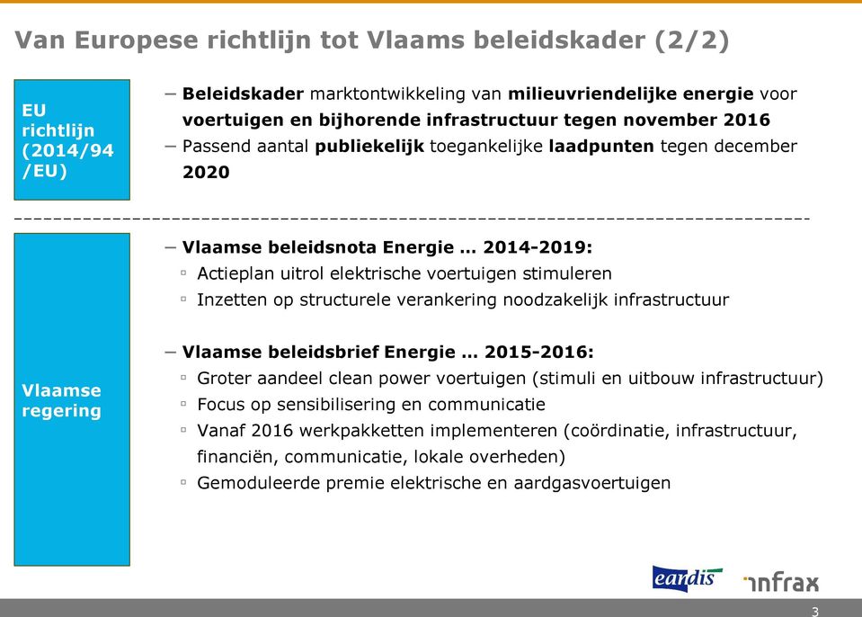 structurele verankering noodzakelijk infrastructuur Vlaamse regering Vlaamse beleidsbrief Energie 205-206: Groter aandeel clean power voertuigen (stimuli en uitbouw infrastructuur) Focus op