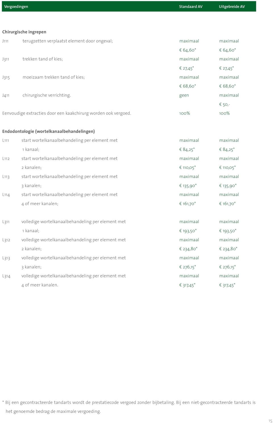 Endodontologie (wortelkanaalbehandelingen) L111 start wortelkanaalbehandeling per element met 1 kanaal; 84,25* 84,25* L112 start wortelkanaalbehandeling per element met 2 kanalen; 110,05* 110,05*