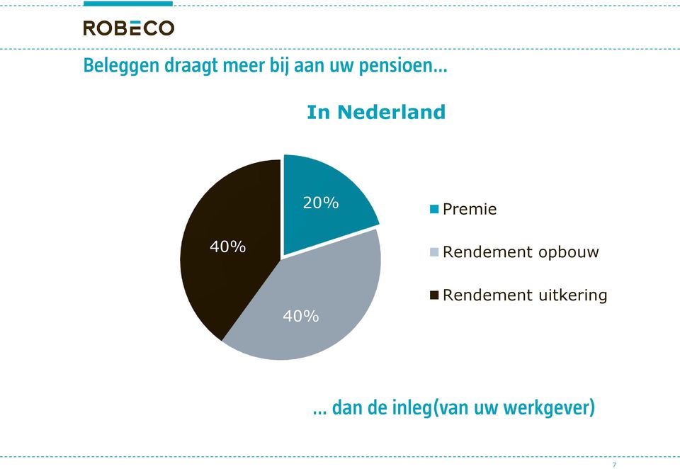 40% Rendement opbouw 40% Rendement