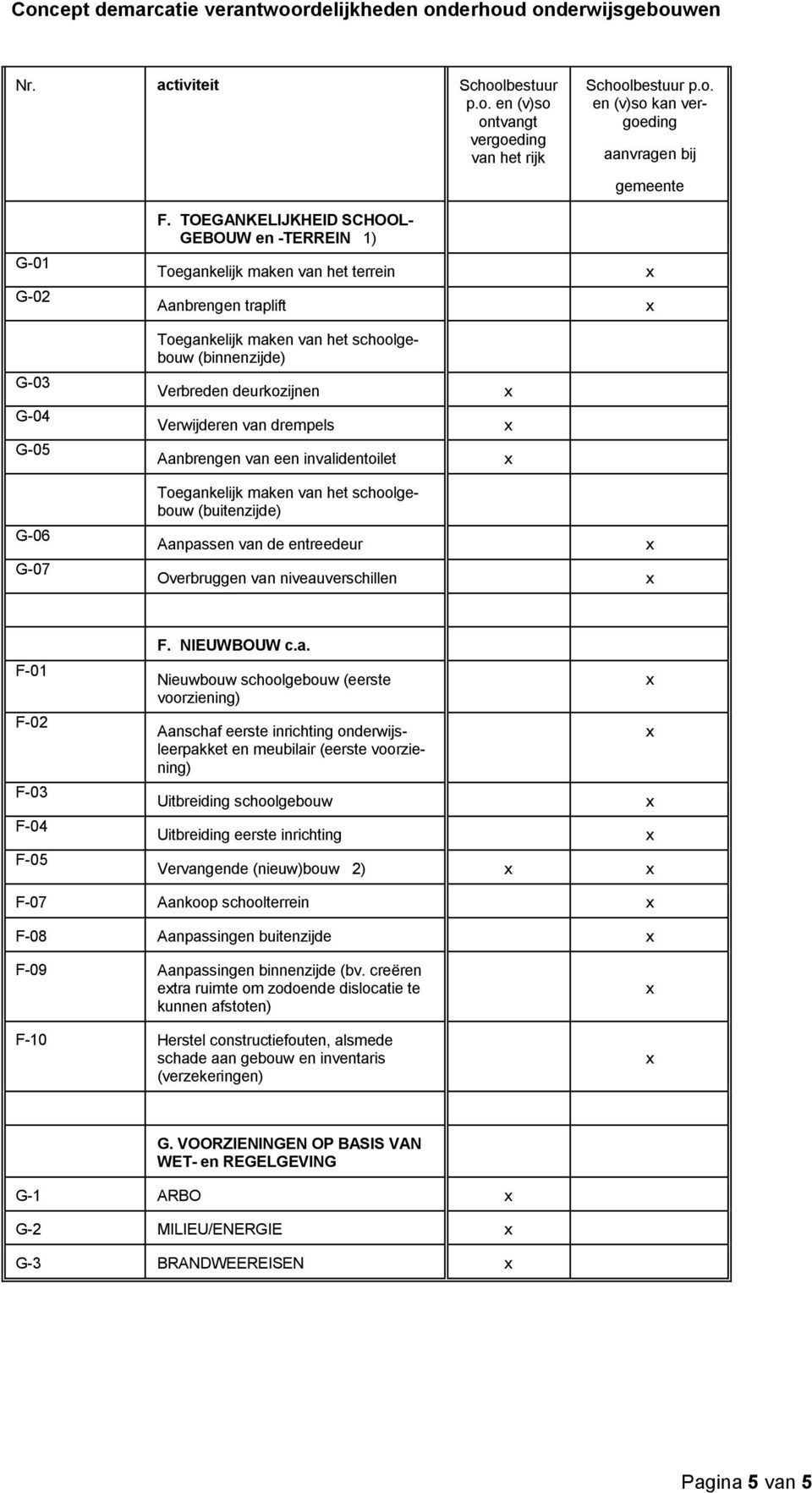 Verwijderen van drempels Aanbrengen van een invalidentoilet G-06 G-07 Toegankelijk maken van het schoolgebouw (buitenzijde) Aanpassen van de entreedeur Overbruggen van niveauverschillen F-01 F-02