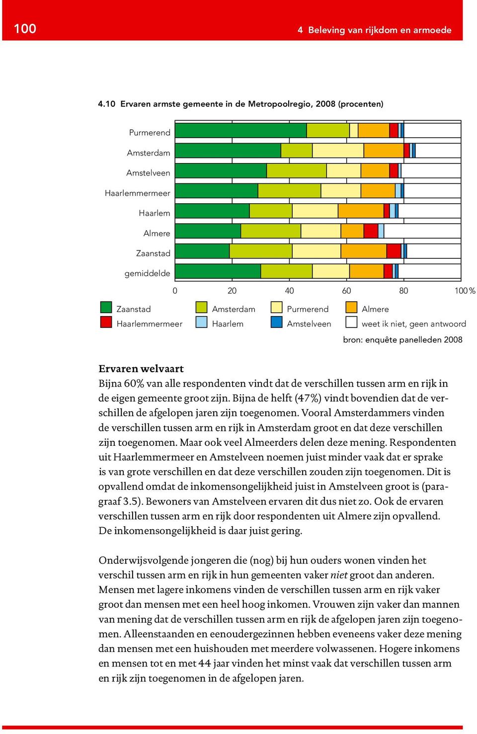 Haarlemmermeer Haarlem Amstelveen Almere weet ik niet, geen antwoord Ervaren welvaart Bijna 60% van alle respondenten vindt dat de verschillen tussen arm en rijk in de eigen gemeente groot zijn.