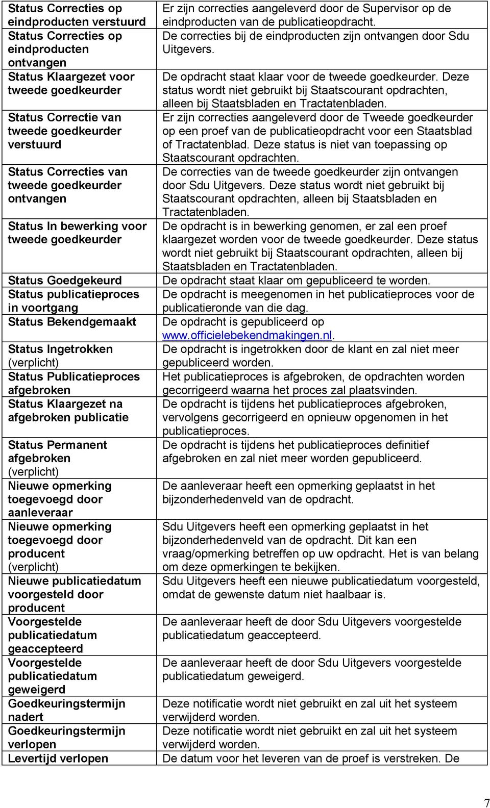 afgebroken Status Klaargezet na afgebroken publicatie Status Permanent afgebroken Nieuwe opmerking toegevoegd door aanleveraar Nieuwe opmerking toegevoegd door producent Nieuwe publicatiedatum