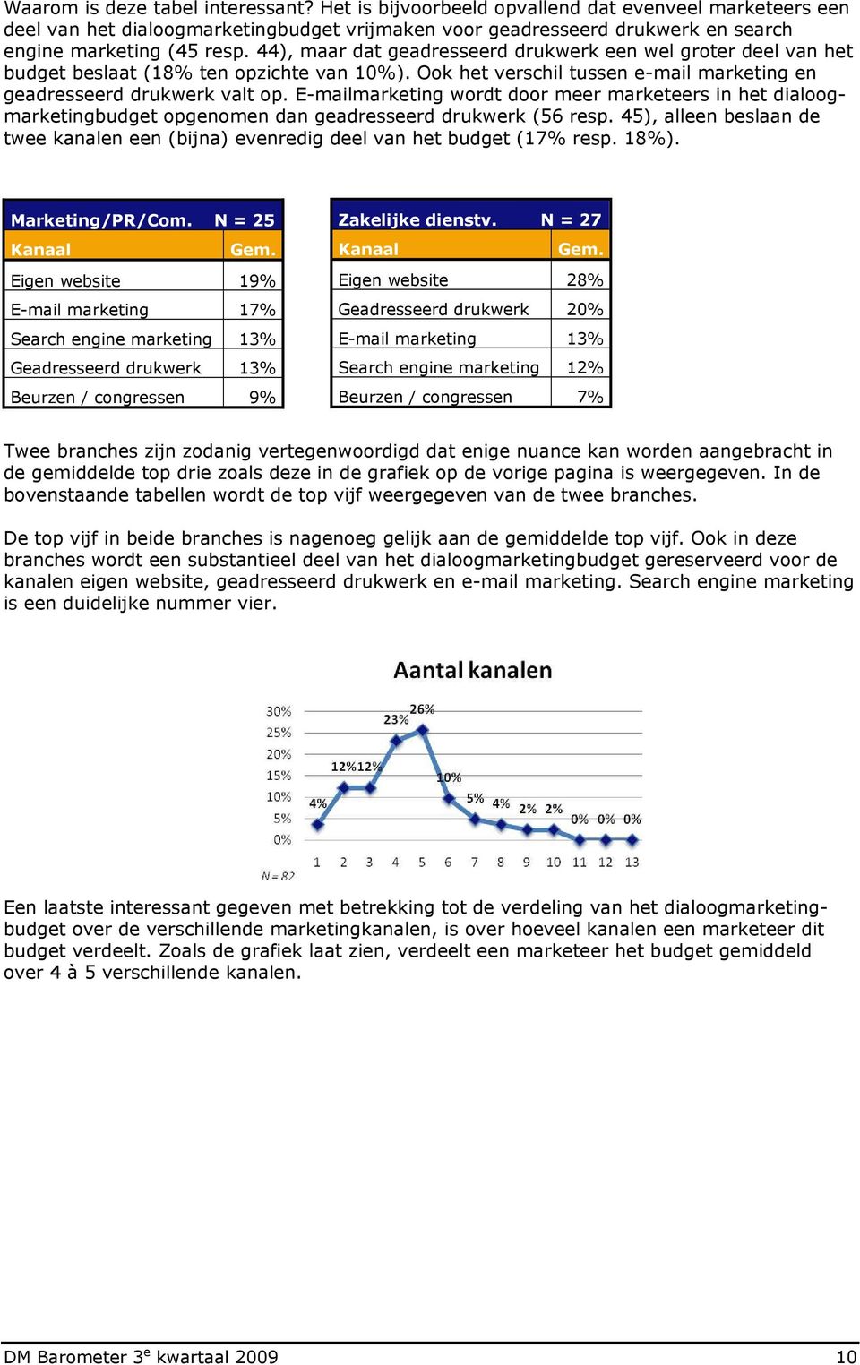 44), maar dat geadresseerd drukwerk een wel groter deel van het budget beslaat (18% ten opzichte van 10%). Ook het verschil tussen e-mail marketing en geadresseerd drukwerk valt op.