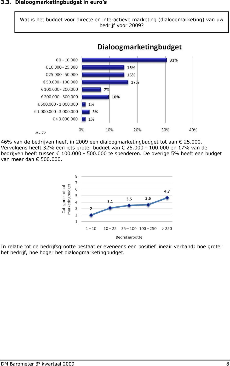 000 en 17% van de bedrijven heeft tussen 100.000-500.000 te spenderen. De overige 5% heeft een budget van meer dan 500.000. In relatie tot de