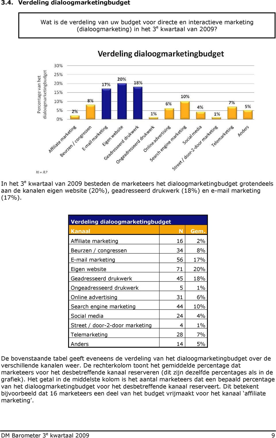 Verdeling dialoogmarketingbudget Kanaal N Gem.