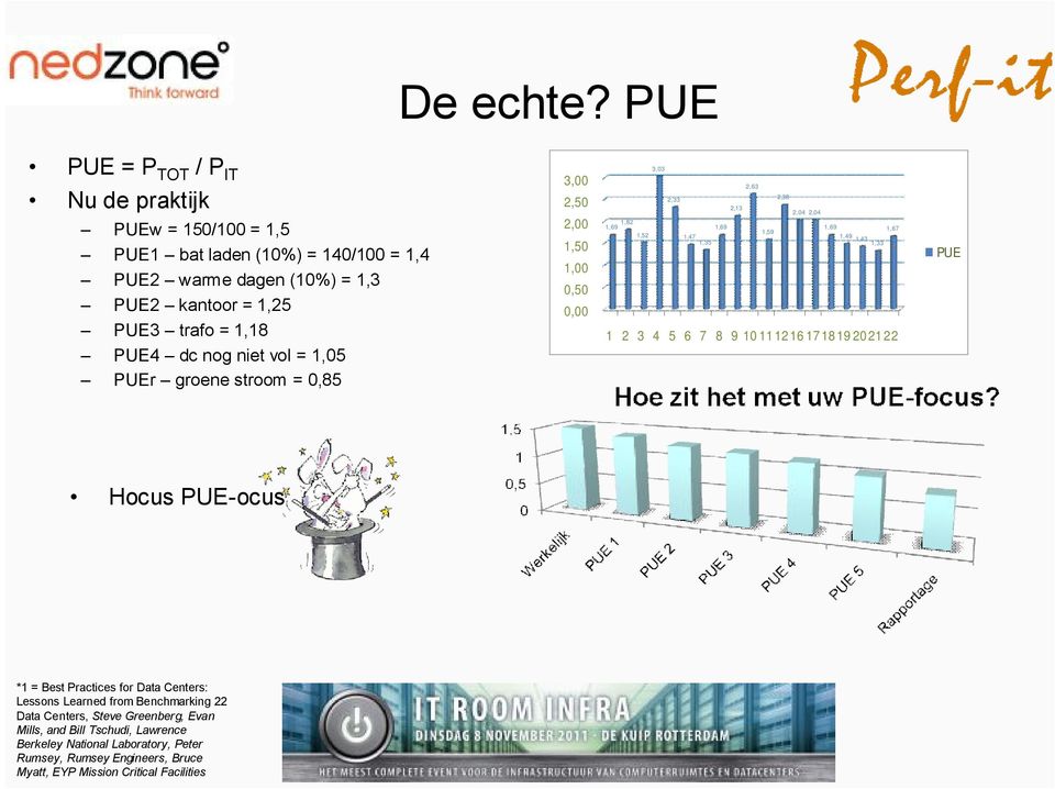 PUE4 dc nog niet vol = 1,05 PUEr groene stroom = 0,85 3,00 2,50 2,00 1,50 1,00 0,50 0,00 1,69 1,82 1,52 3,03 2,33 1,47 1,35 1,69 2,13 2,63 1 2 3 4 5 6 7 8