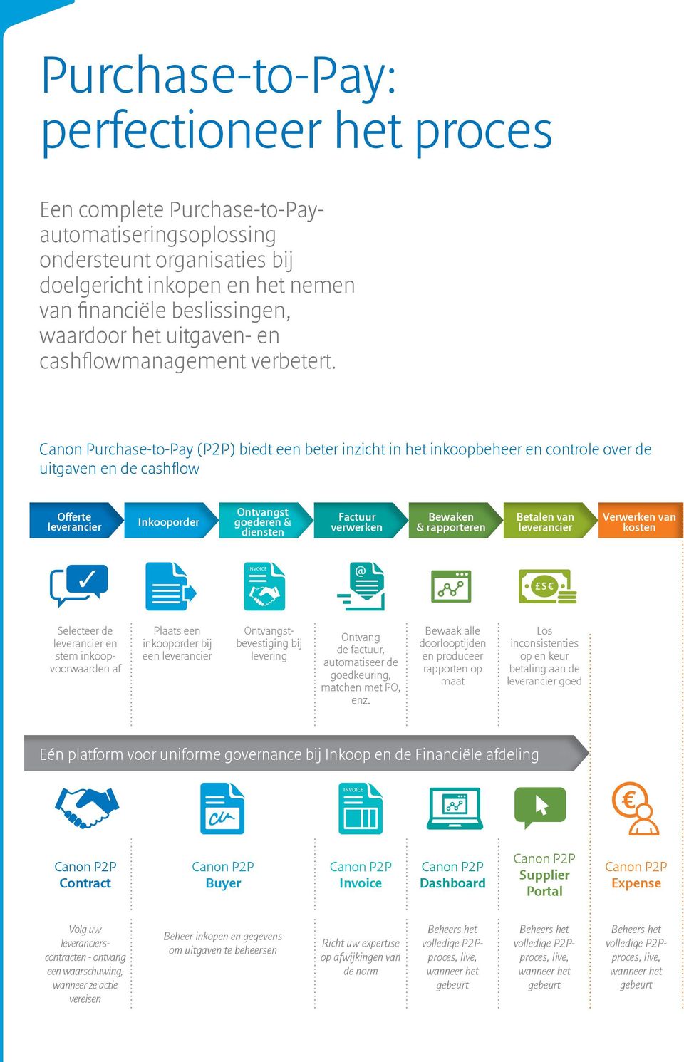 Canon Purchase-to-Pay (P2P) biedt een beter inzicht in het inkoopbeheer en controle over de uitgaven en de cashflow Offerte leverancier Inkooporder Ontvangst goederen & diensten Factuur verwerken