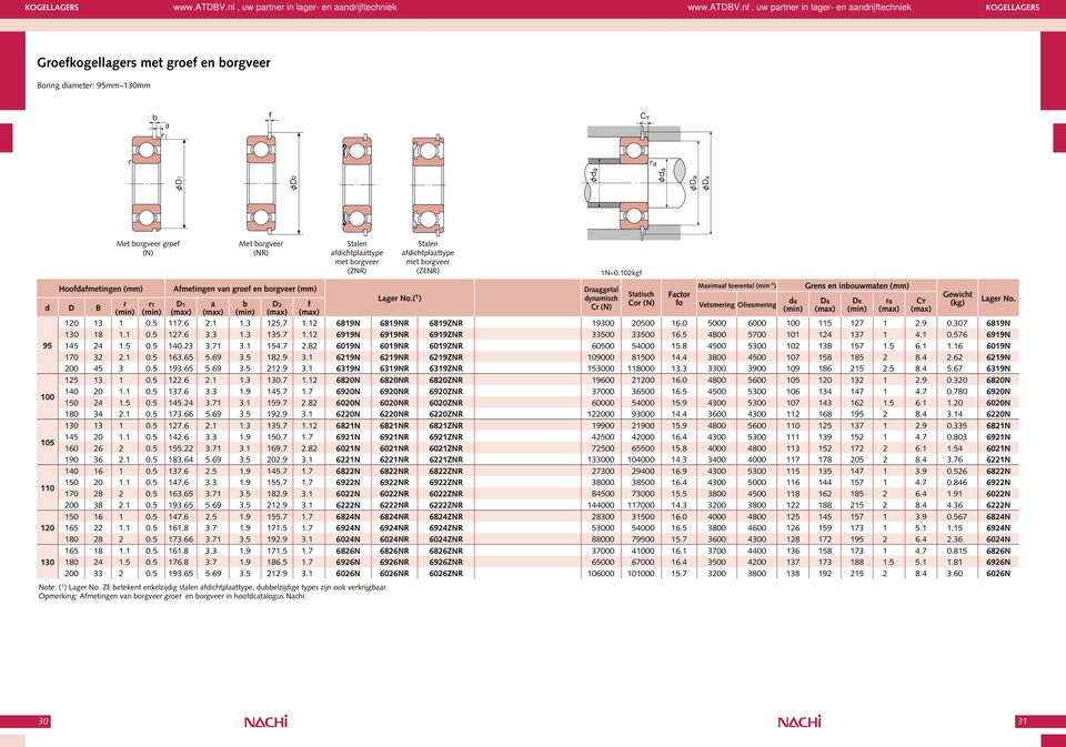 -1 ) Grens en inbouwmaten r da Da Dx ra CY r1 D1 a b D2 f Vetsmering Oliesmering (min) (min) (max) (max) (min) (max) (max) (min) (max) (min) (max) (max) 120 13 1 0.5 117.6 2.1 1.3 125.7 1.