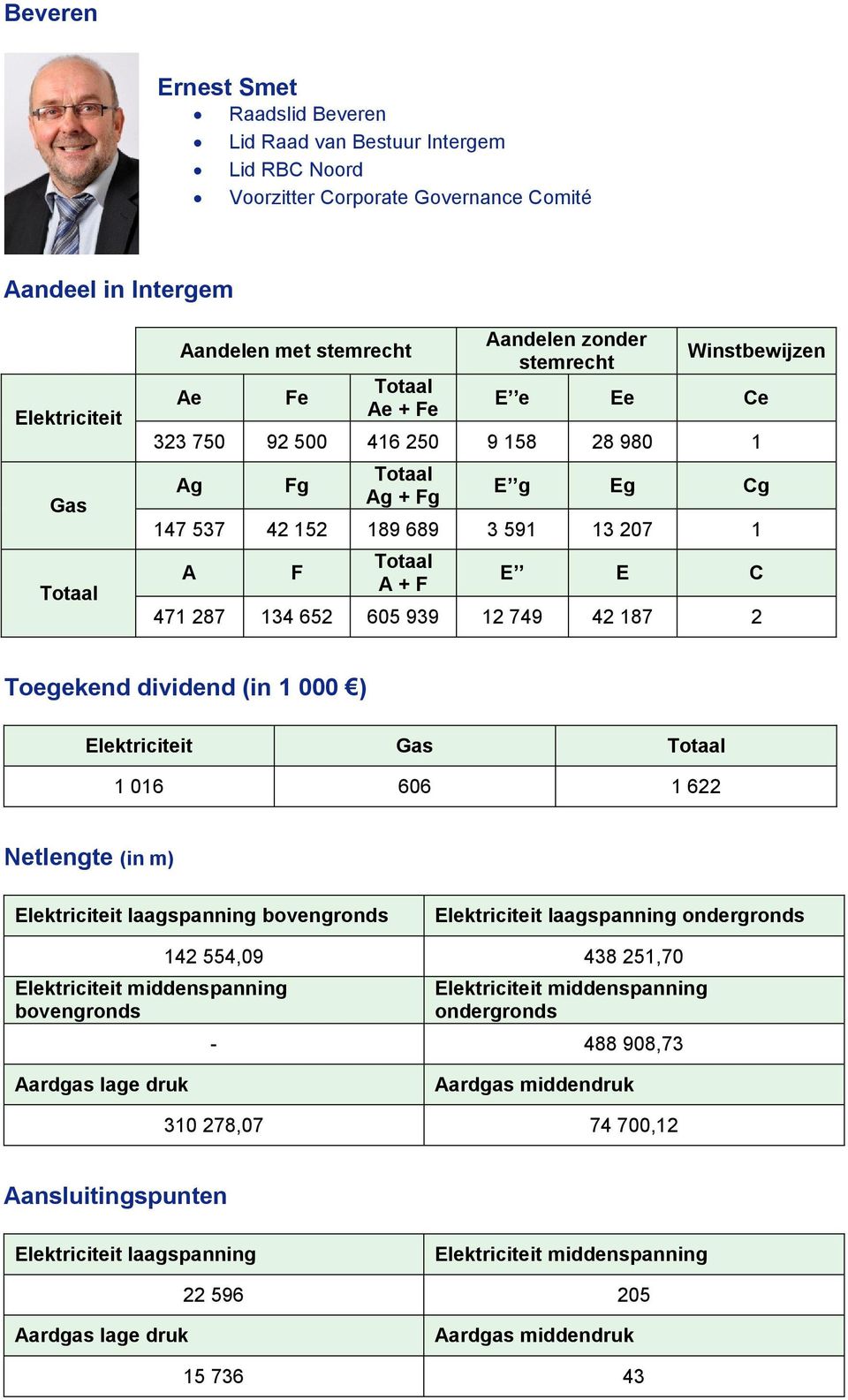 F A + F E E C 471 287 134 652 605 939 12 749 42 187 2 Toegekend dividend (in 1 000 ) Elektriciteit Gas 1 016 606 1 622 Netlengte (in m) Elektriciteit laagspanning bovengronds