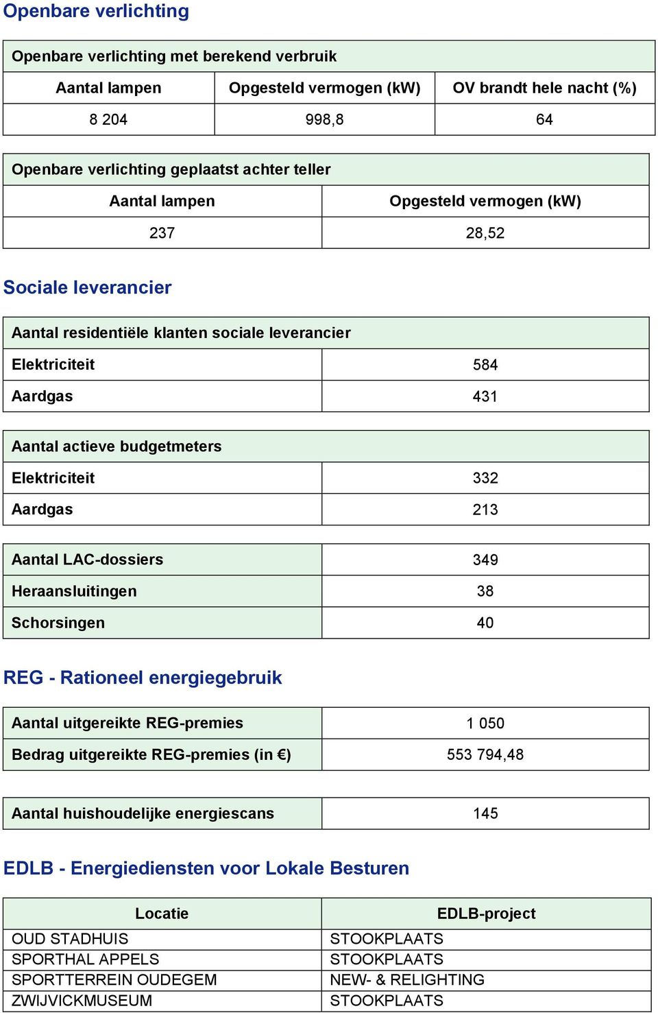 Aantal LAC-dossiers 349 Heraansluitingen 38 Schorsingen 40 REG - Rationeel energiegebruik Aantal uitgereikte REG-premies 1 050 Bedrag uitgereikte REG-premies (in ) 553 794,48 Aantal huishoudelijke