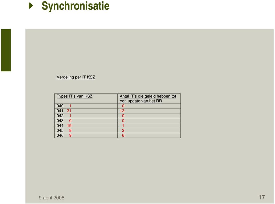 een update van het RR 040 1 0 041 31 13 042 1