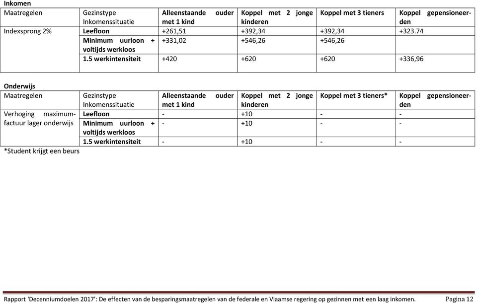 5 werkintensiteit +420 +620 +620 +336,96 Onderwijs Maatregelen Gezinstype ouder Koppel met 2 jonge Koppel met 3 tieners* Inkomenssituatie met