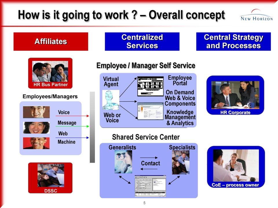 Employees/Managers Voice Message Web Machine Employee / Manager Self Service Virtual Agent Web or