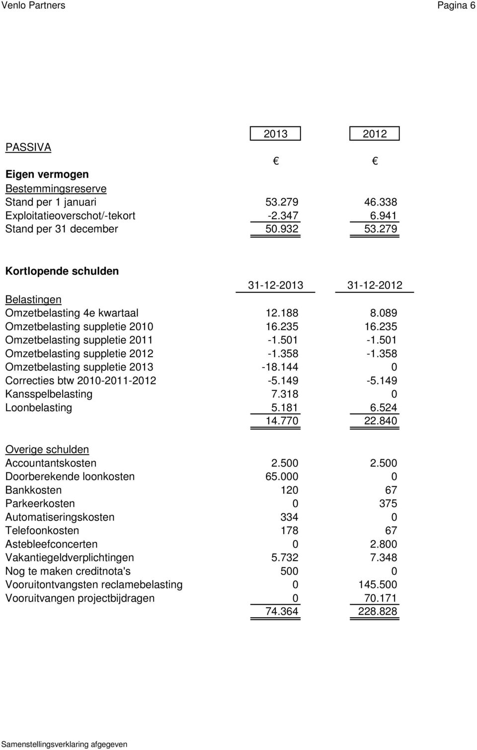 501 Omzetbelasting suppletie 2012-1.358-1.358 Omzetbelasting suppletie 2013-18.144 0 Correcties btw 2010-2011-2012-5.149-5.149 Kansspelbelasting 7.318 0 Loonbelasting 5.181 6.524 14.770 22.