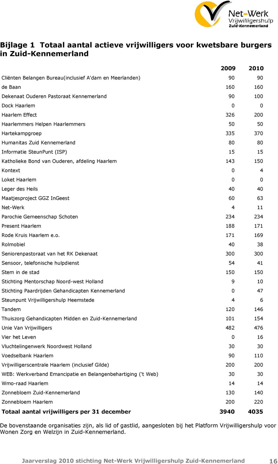 Parochie Gemeenschap Schoten 234 234 Present Haarlem 188 171 Rode Kruis Haarlem e.o. 171 169 4 38 3 3 54 41 15 15 Stichting Mentorschap Noord-west Holland 9 1 Stichting Paardrijden Gehandicapten