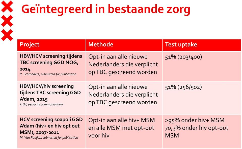 Bil, personal communication Opt-in aan alle nieuwe Nederlanders die verplicht op TBC gescreend worden Opt-in aan alle nieuwe Nederlanders die verplicht op TBC