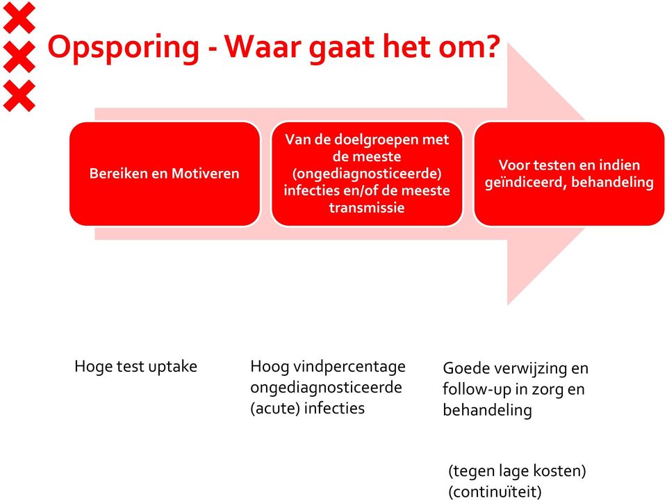 en/of de meeste transmissie Voor testen en indien geïndiceerd, behandeling Hoge test