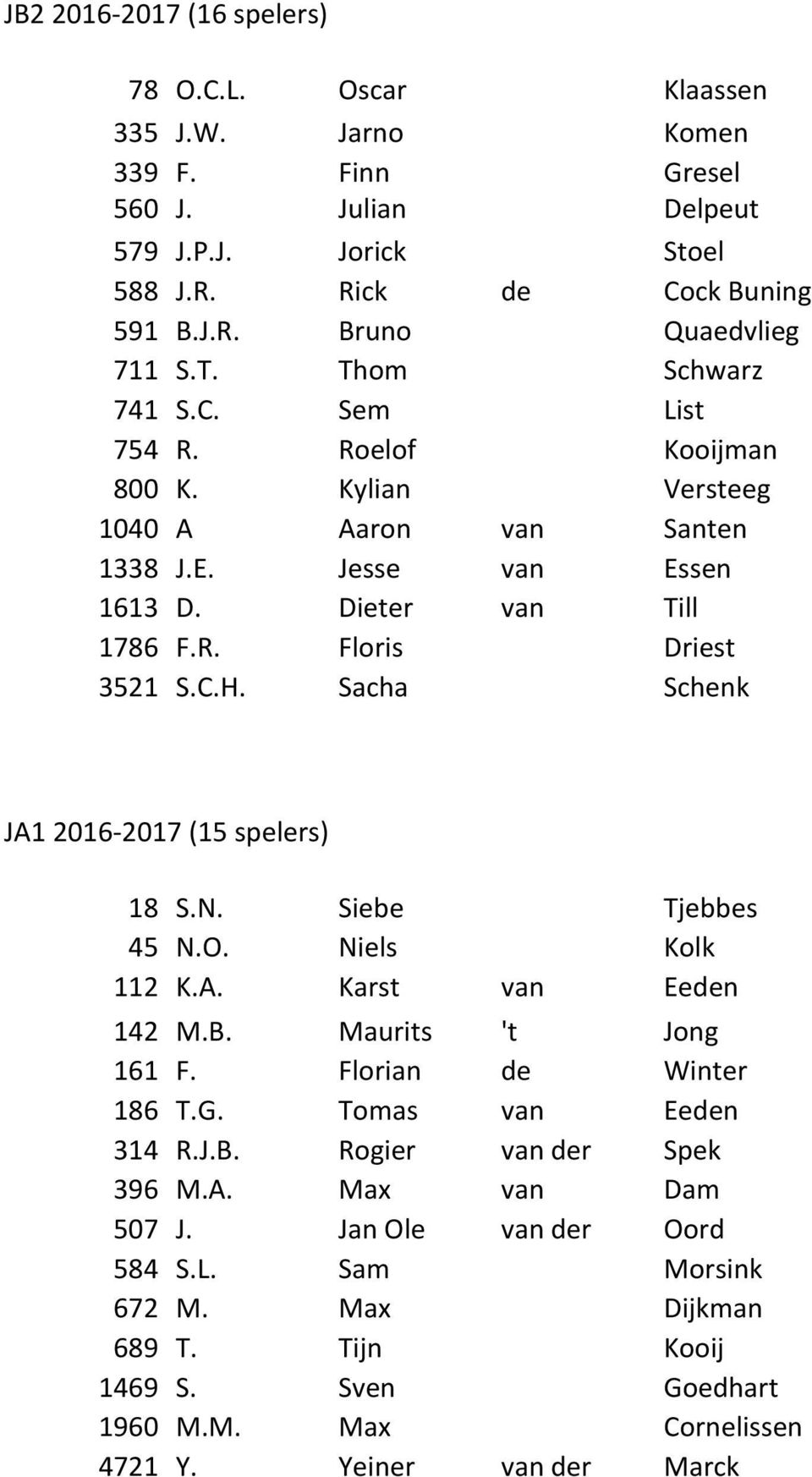 Sacha Schenk JA1 2016-2017 (15 spelers) 18 S.N. Siebe Tjebbes 45 N.O. Niels Kolk 112 K.A. Karst van Eeden 142 M.B. Maurits 't Jong 161 F. Florian de Winter 186 T.G. Tomas van Eeden 314 R.J.B. Rogier van der Spek 396 M.