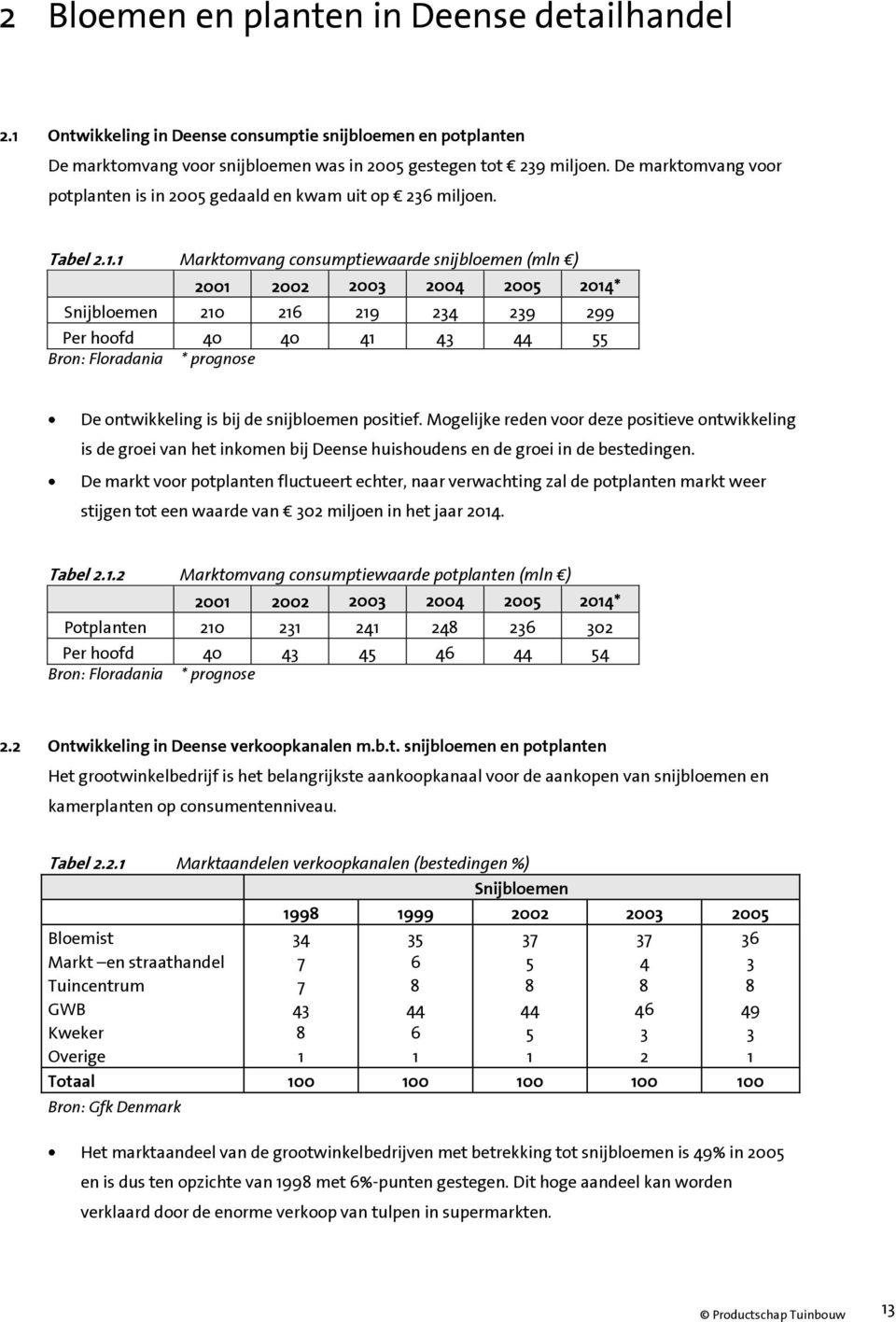 1 Marktomvang consumptiewaarde snijbloemen (mln ) 1 3 4 5 14* Snijbloemen 1 16 19 34 39 99 Per hoofd 4 4 41 43 44 55 Bron: Floradania * prognose De ontwikkeling is bij de snijbloemen positief.