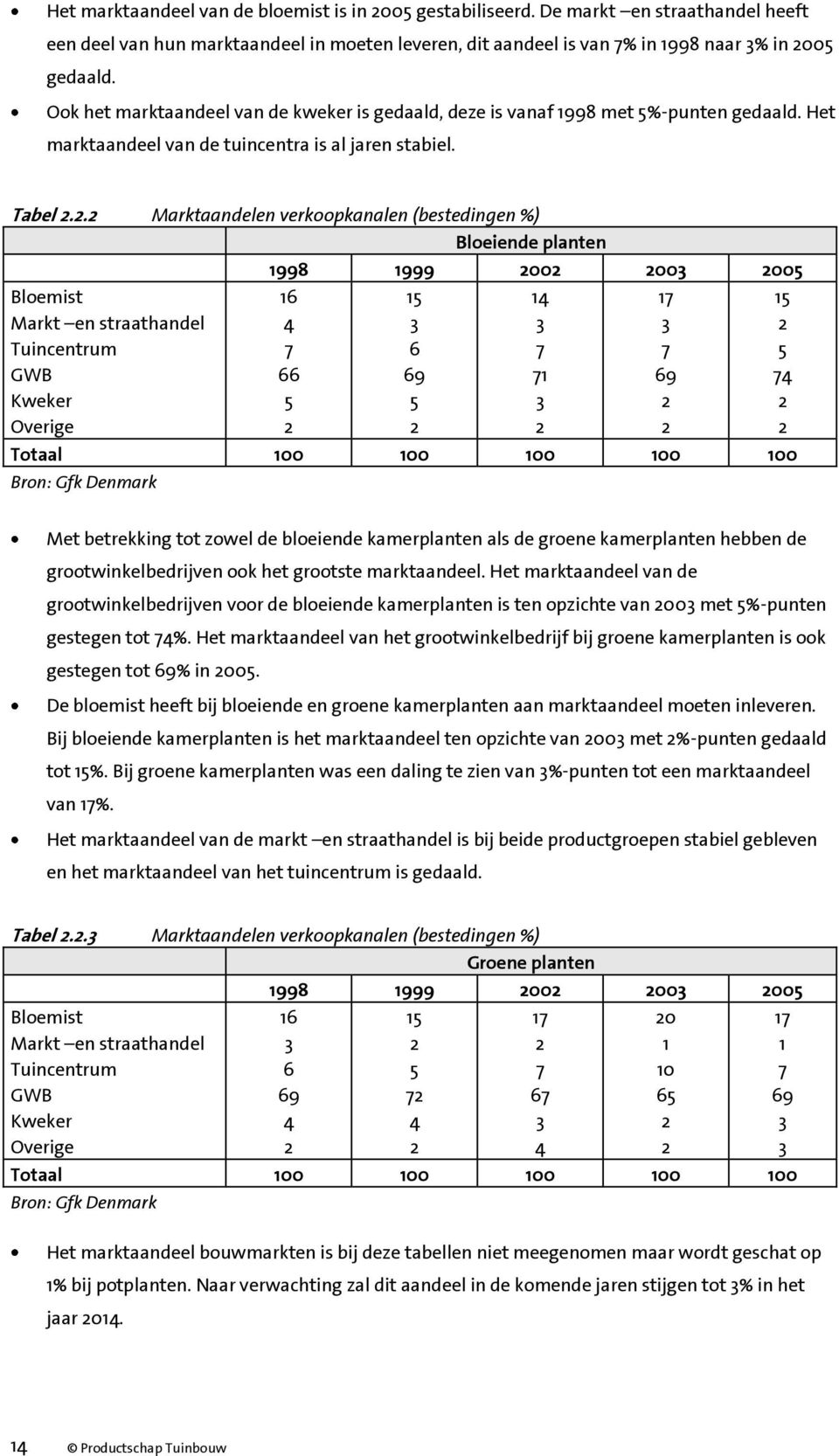 . Marktaandelen verkoopkanalen (bestedingen %) Bloeiende planten Bloemist Markt en straathandel Tuincentrum GWB Kweker Overige 1998 1999 3 5 16 4 7 66 5 15 3 6 69 5 Totaal 1 1 1 1 1 Bron: Gfk Denmark